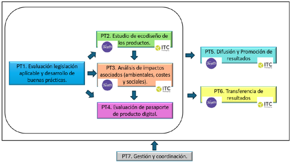 Paquetes del proyecto OASIS